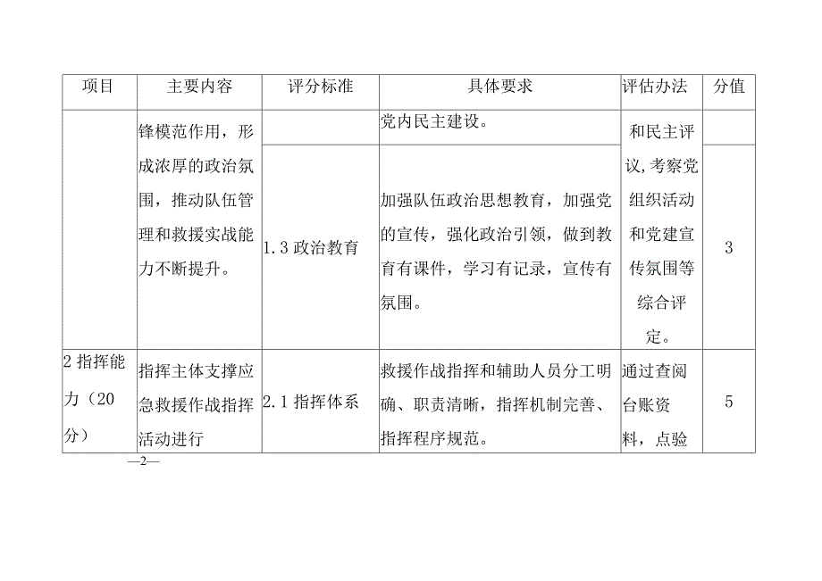 专业应急救援队伍评选标准.docx_第2页