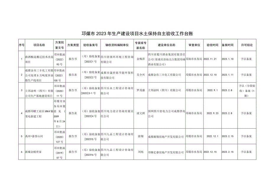 邛崃市2023年生产建设项目水土保持自主验收工作台账.docx_第1页