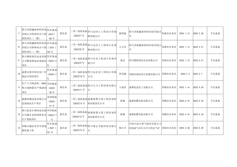 邛崃市2023年生产建设项目水土保持自主验收工作台账.docx_第2页