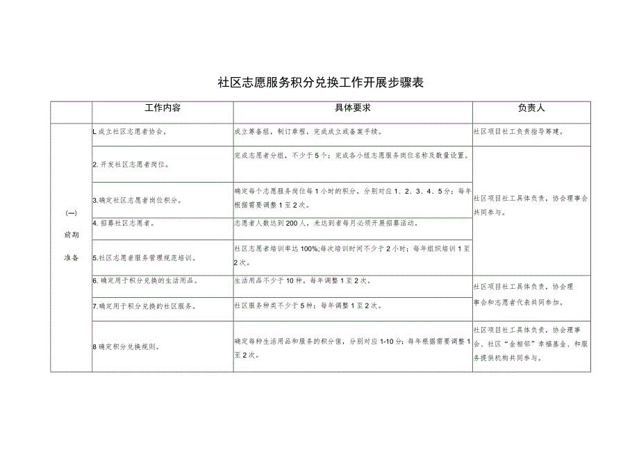 社区志愿服务积分兑换工作开展步骤表.docx_第1页