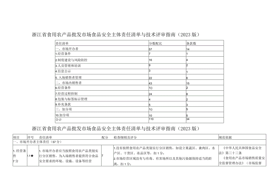 浙江省食用农产品批发市场食品安全主体责任清单与技术评审指南（2023版）.docx_第1页