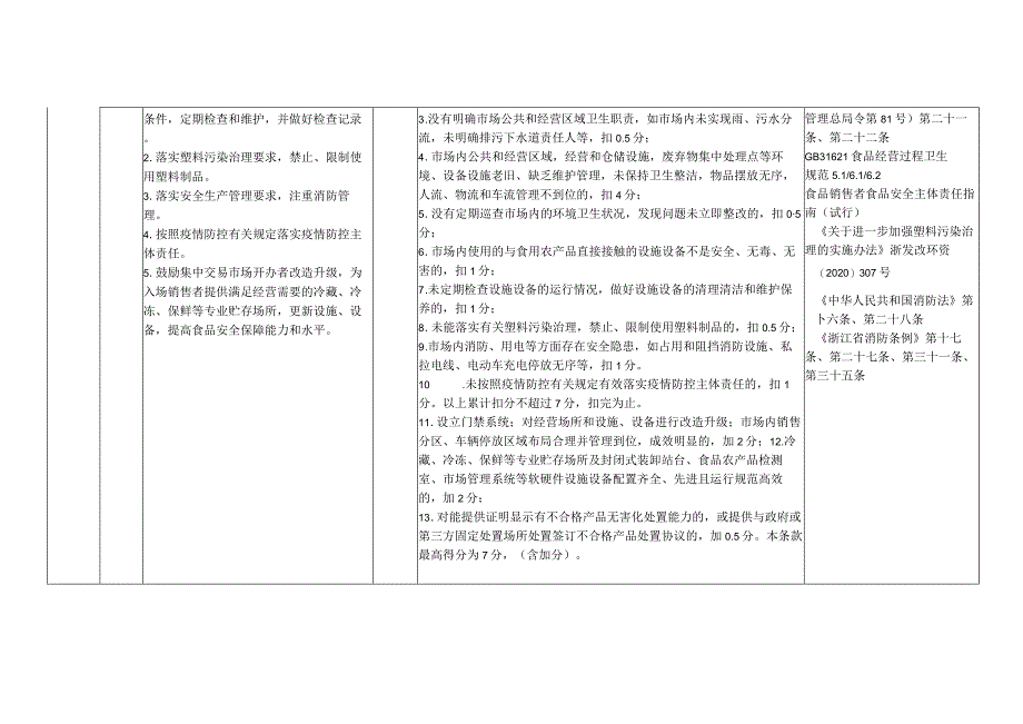 浙江省食用农产品批发市场食品安全主体责任清单与技术评审指南（2023版）.docx_第2页