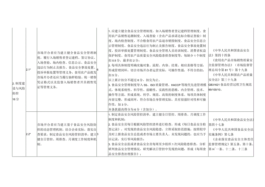 浙江省食用农产品批发市场食品安全主体责任清单与技术评审指南（2023版）.docx_第3页