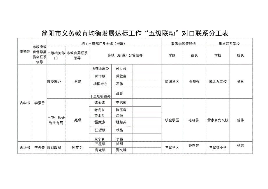 简阳市义务教育均衡发展达标工作“五级联动”对口联系分工表.docx_第1页