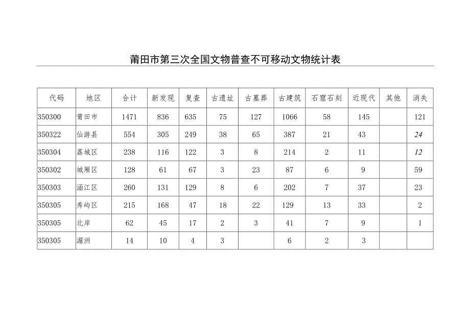 莆田市第三次全国文物普查不可移动文物统计表消失.docx_第1页