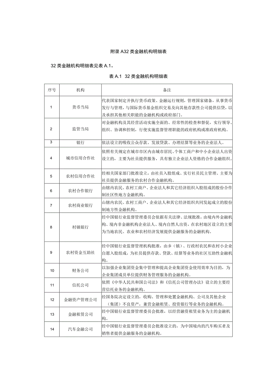 32类金融机构明细表.docx_第1页