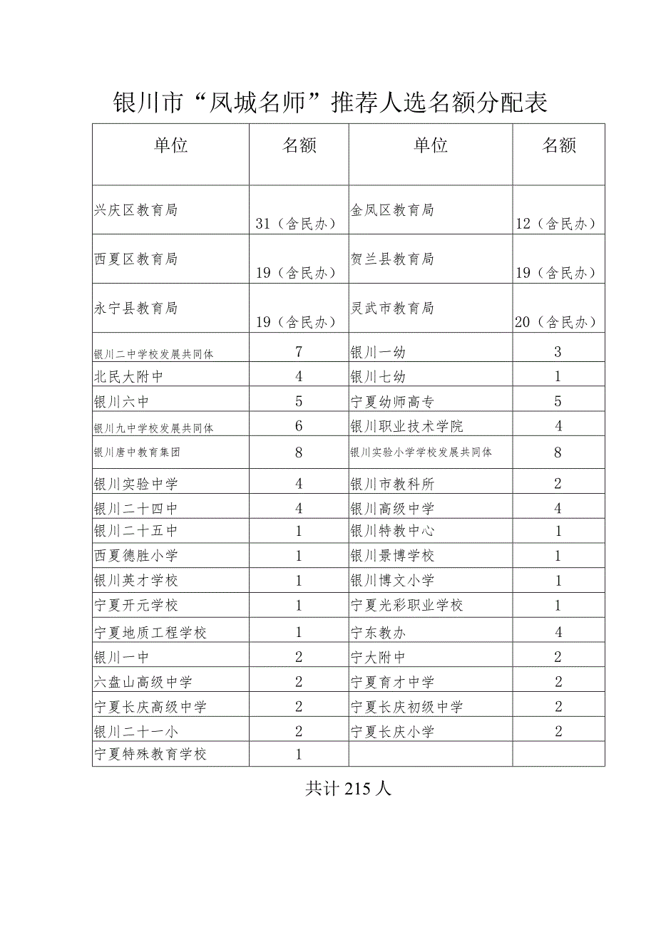 银川市“凤城名师”推荐人选名额分配表.docx_第1页