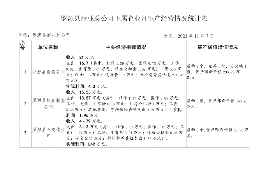 罗源县商业总公司下属企业月生产经营情况统计表.docx_第1页