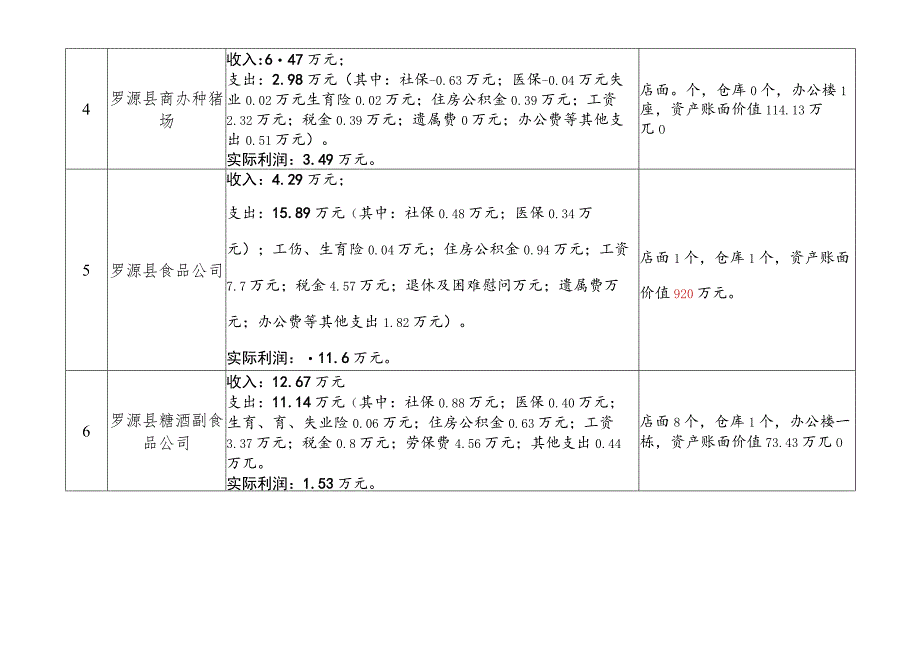 罗源县商业总公司下属企业月生产经营情况统计表.docx_第2页