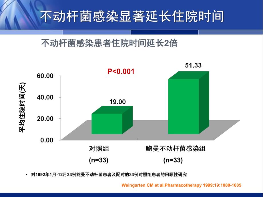 中国鲍曼不动杆菌感染诊治与防控专家共识.ppt_第2页