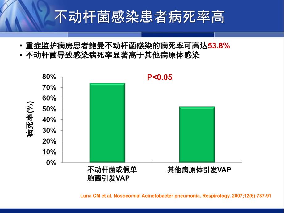 中国鲍曼不动杆菌感染诊治与防控专家共识.ppt_第3页