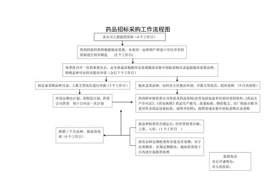 药品招标采购工作流程图.docx_第1页