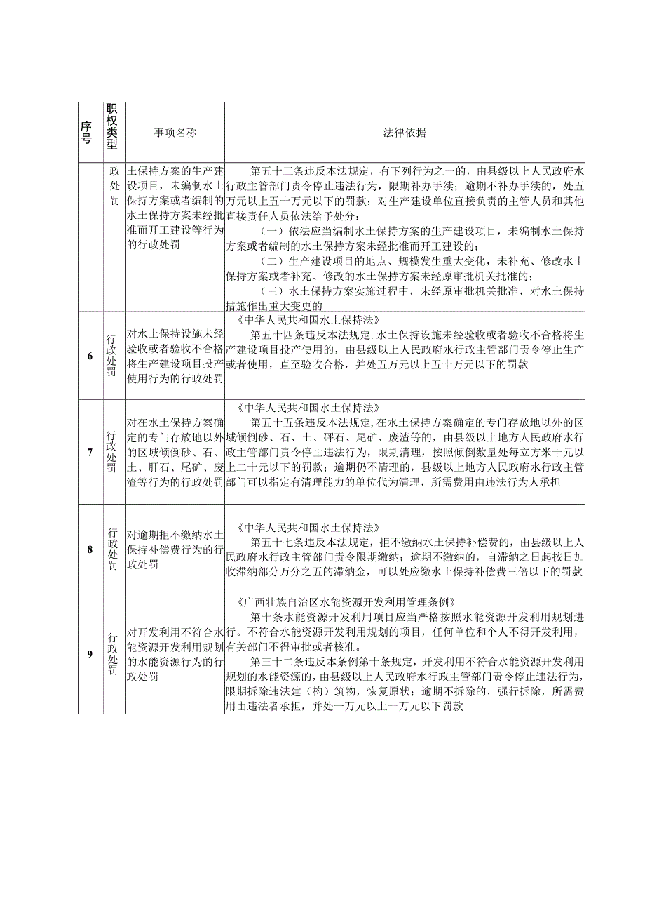 《南宁市水行政执法(行政处罚和行政强制)事项清单(2023年版)》.docx_第2页