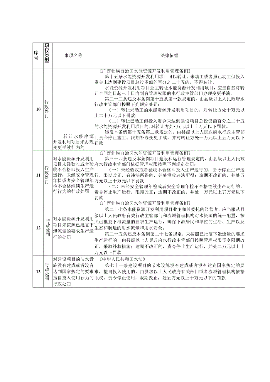 《南宁市水行政执法(行政处罚和行政强制)事项清单(2023年版)》.docx_第3页