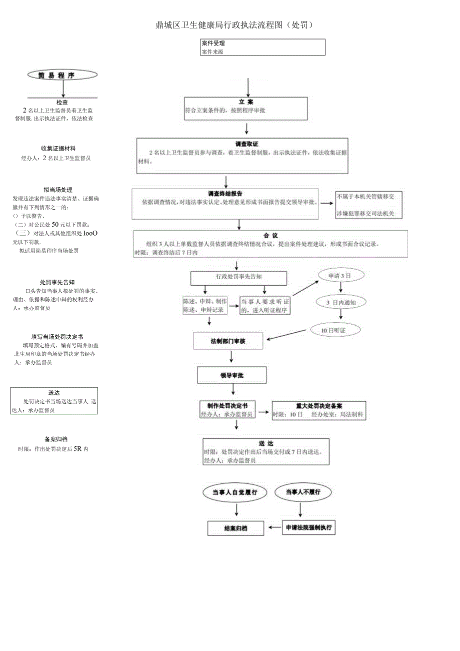 鼎城区卫生健康局行政执法流程图处罚.docx_第1页