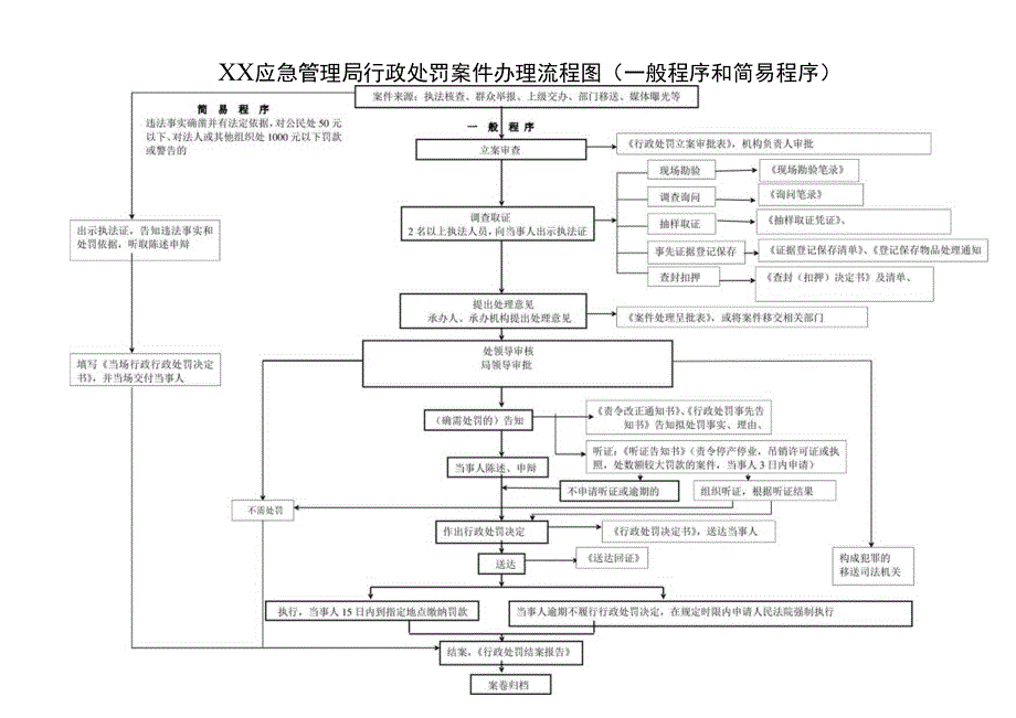 XX应急管理局行政处罚案件办理流程图（一般程序和简易程序）.docx_第1页