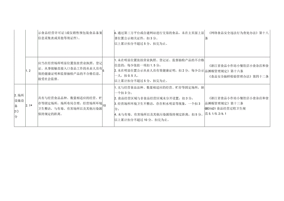 浙江省小食杂店食品安全主体责任清单与技术评审指南（2023版）.docx_第2页