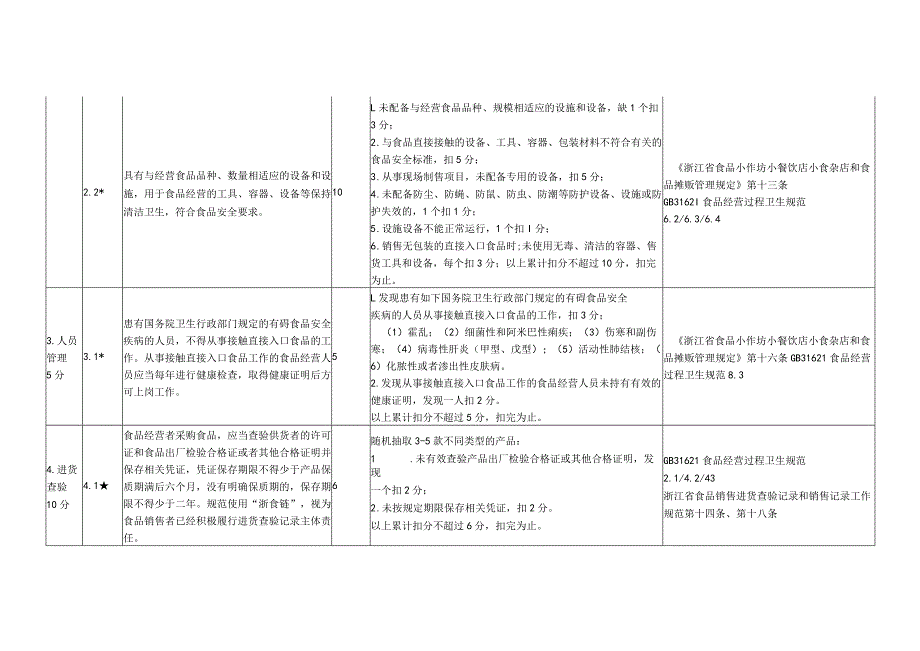 浙江省小食杂店食品安全主体责任清单与技术评审指南（2023版）.docx_第3页