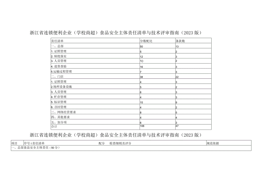 浙江省连锁便利企业（学校商超）食品安全主体责任清单与技术评审指南（2023版）.docx_第1页