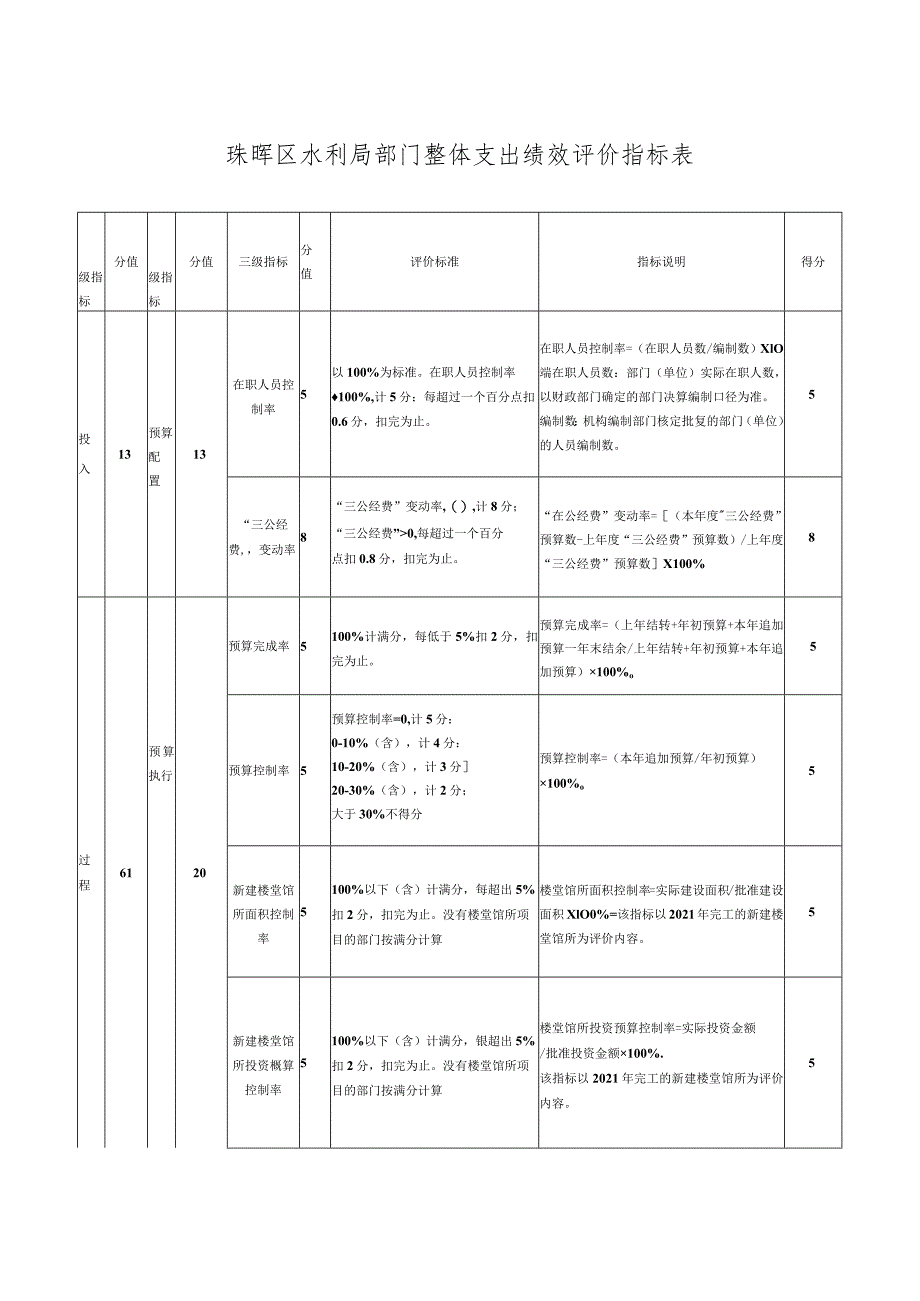 珠晖区水利局部门整体支出绩效评价指标表.docx_第1页