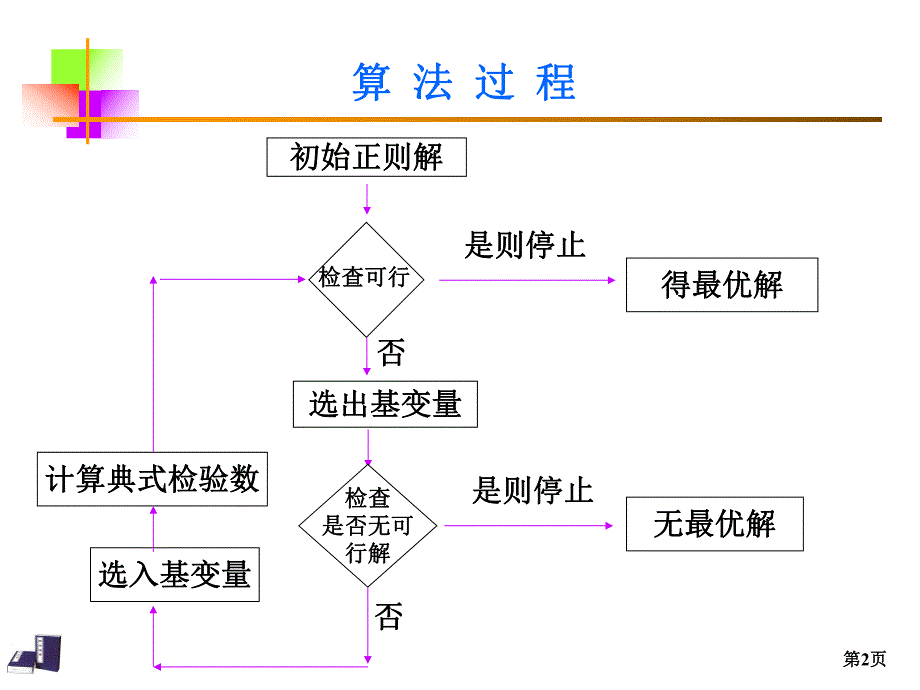 第3讲对偶单纯理论3.ppt_第2页