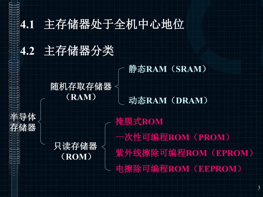 第4章主存储器.ppt_第3页