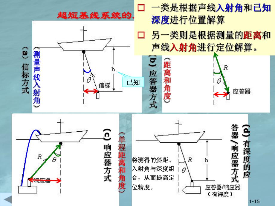 第3章超短基线水声定位系统.ppt_第3页