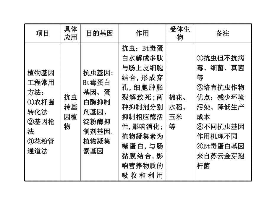 第42课时基因工程的应用和蛋白质工程的崛起.ppt_第2页