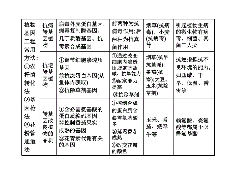 第42课时基因工程的应用和蛋白质工程的崛起.ppt_第3页