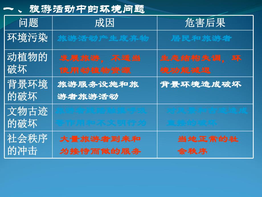 第40讲旅游活动问题和旅游资源评价.ppt_第3页