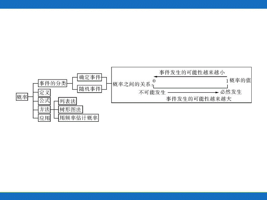 第3部分第7章第1讲统计.ppt_第3页