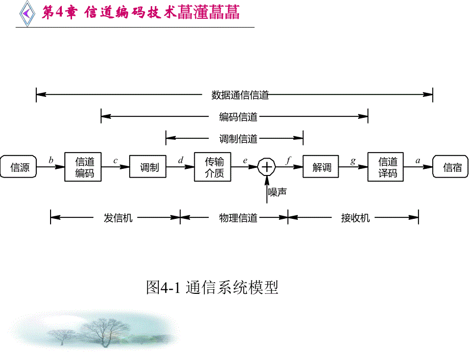 第4章信道编码技术.ppt_第3页