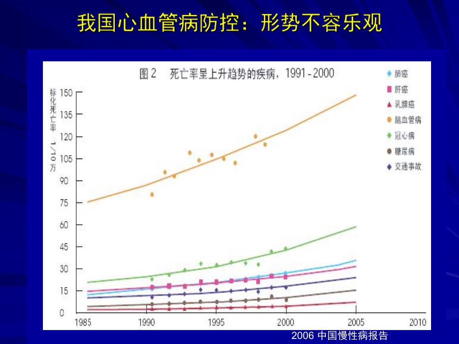 医院心血管流病状况.ppt_第2页