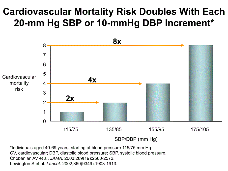 【高血压英文PPT精品课件】 Hypertension.ppt_第2页