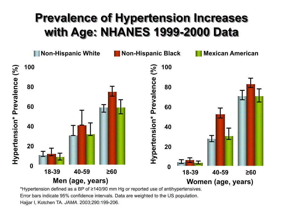 【高血压英文PPT精品课件】 Hypertension.ppt_第3页