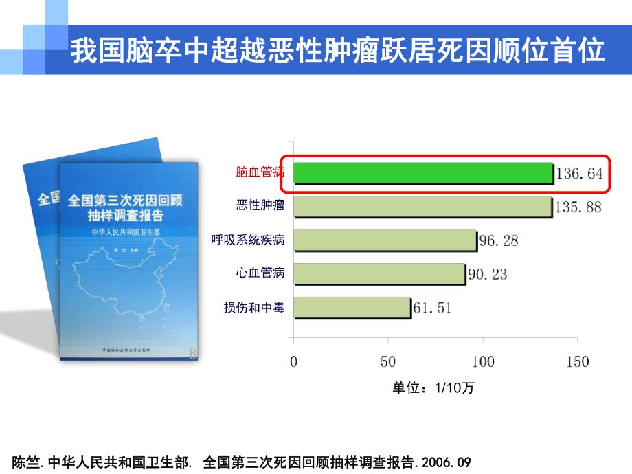 缺血性脑卒中静脉溶栓进展.ppt_第3页