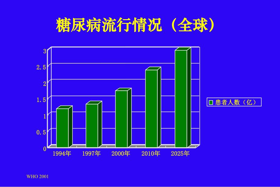 2型糖尿病的流行病学病因及发病机理.ppt_第3页