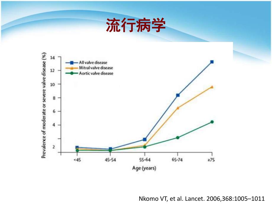 经导管主动脉瓣置入术（tavi） 发展历史、现状及循证学依据.ppt_第2页