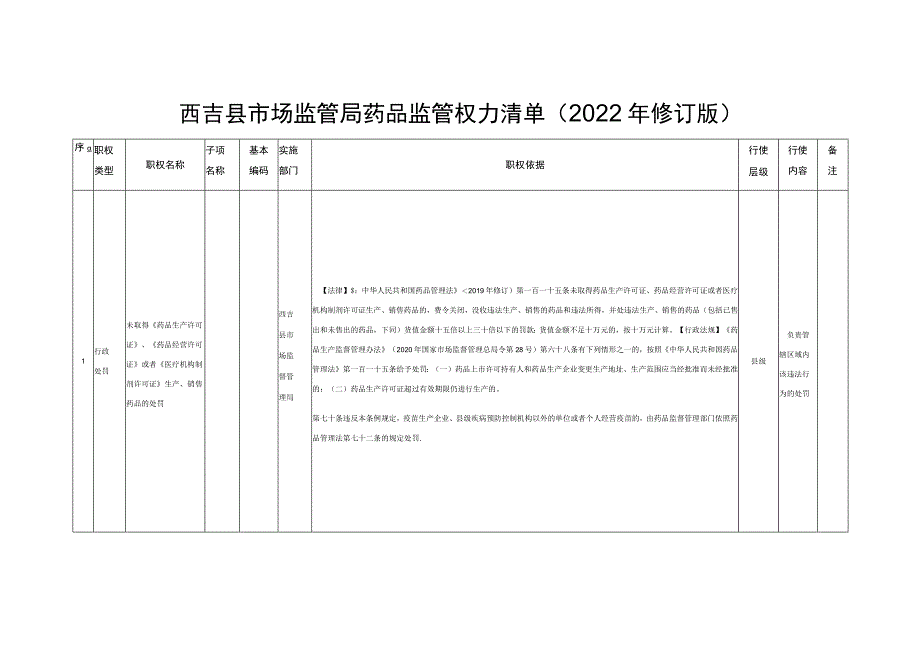 西吉县市场监管局药品监管权力清单2022年修订版.docx_第1页