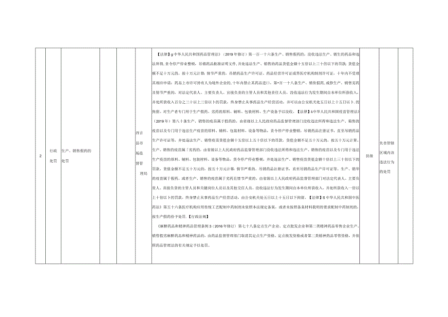 西吉县市场监管局药品监管权力清单2022年修订版.docx_第2页