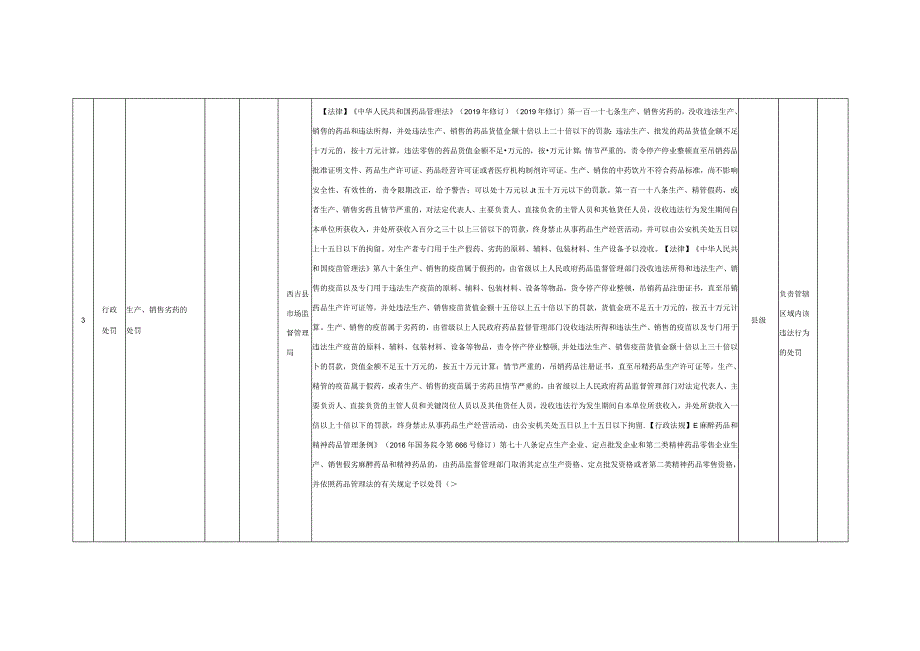 西吉县市场监管局药品监管权力清单2022年修订版.docx_第3页