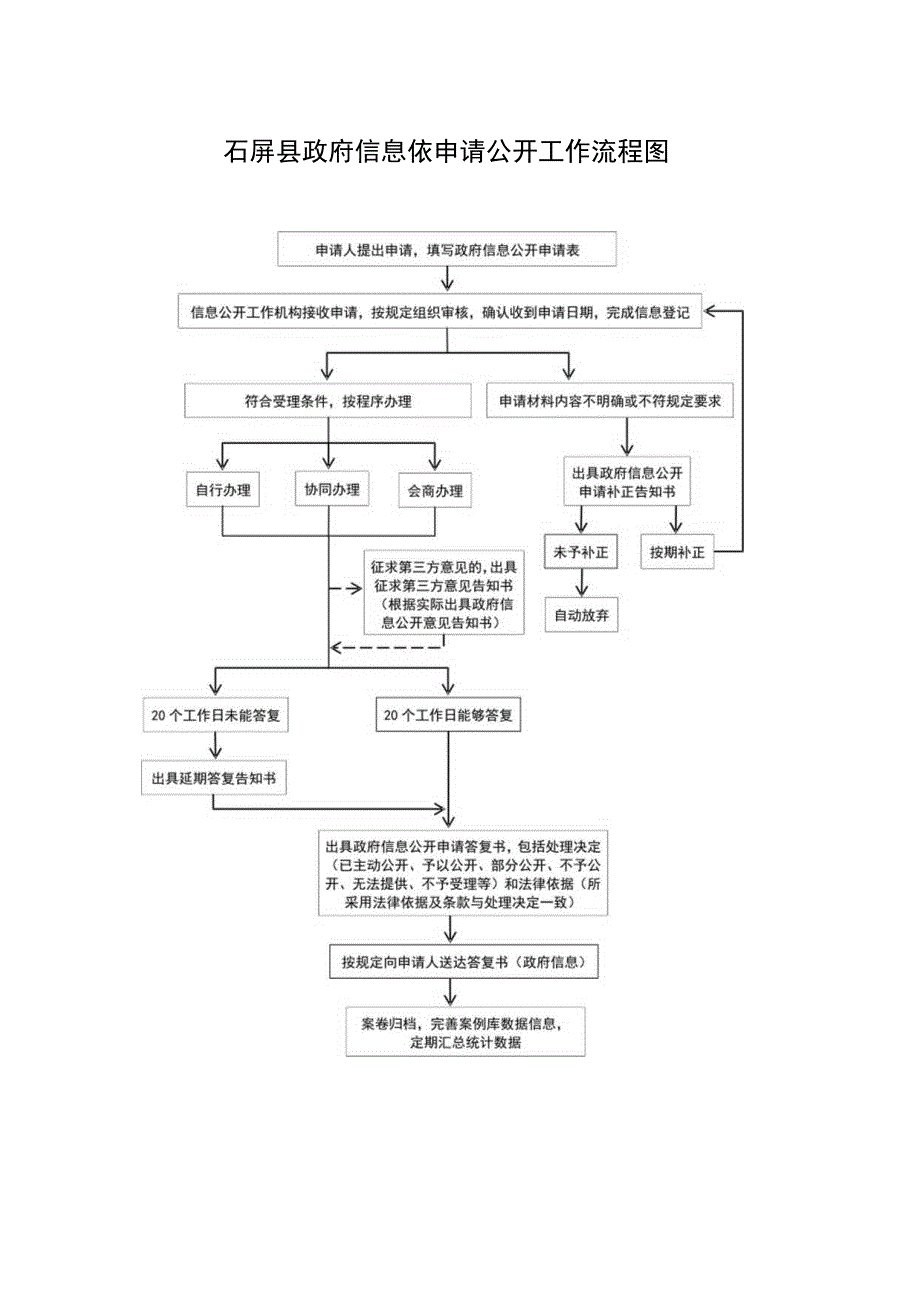 石屏县政府信息依申请公开工作流程图.docx_第1页