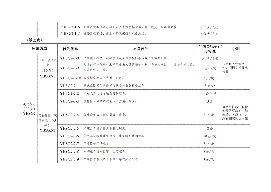 山西国省公路养护工程施工、设计、监理企业信用履约行为评定标准、评价计算方法.docx_第3页