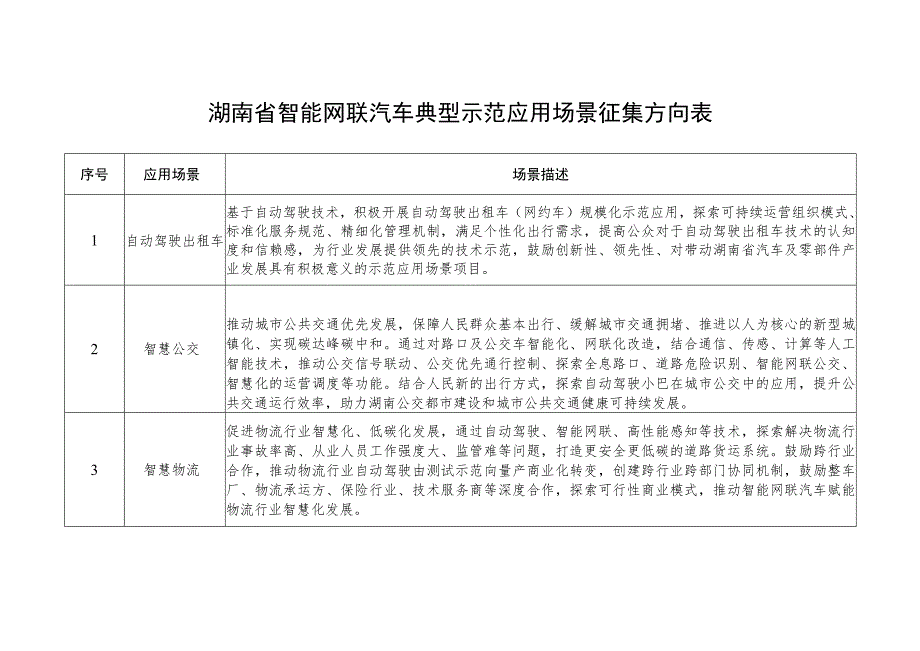 湖南省智能网联汽车典型示范应用场景征集方向表.docx_第1页