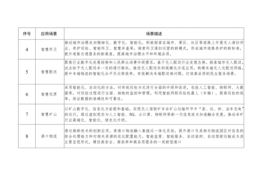 湖南省智能网联汽车典型示范应用场景征集方向表.docx_第2页