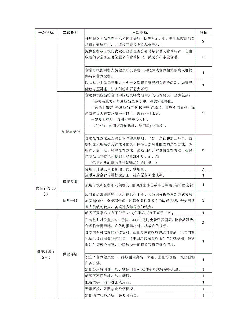 机关单位营养健康食堂评价指标.docx_第3页