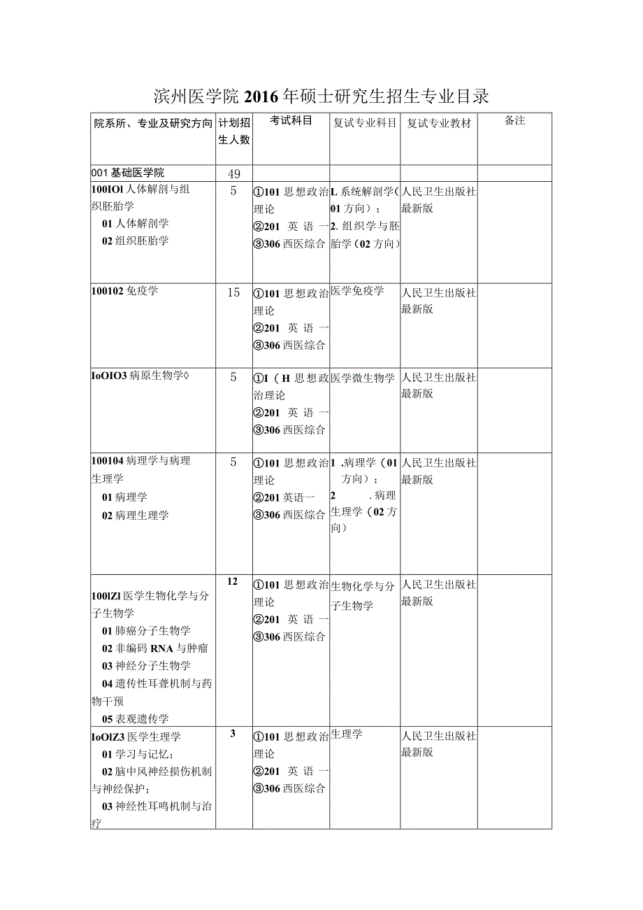 滨州医学院2016年硕士研究生招生专业目录.docx_第1页