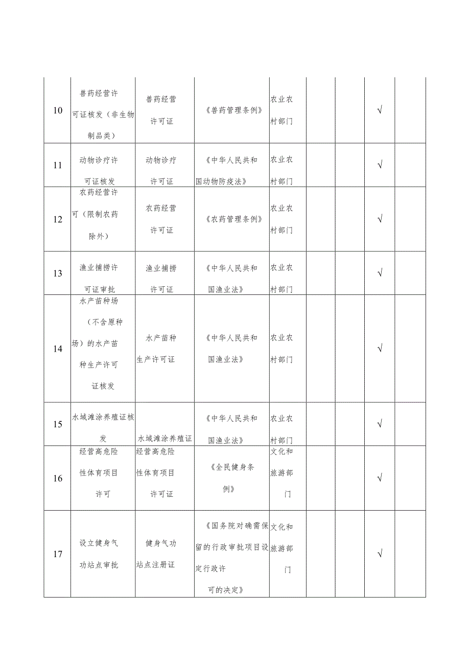 鄂州市实行告知承诺涉企经营许可事项清单第一批.docx_第3页