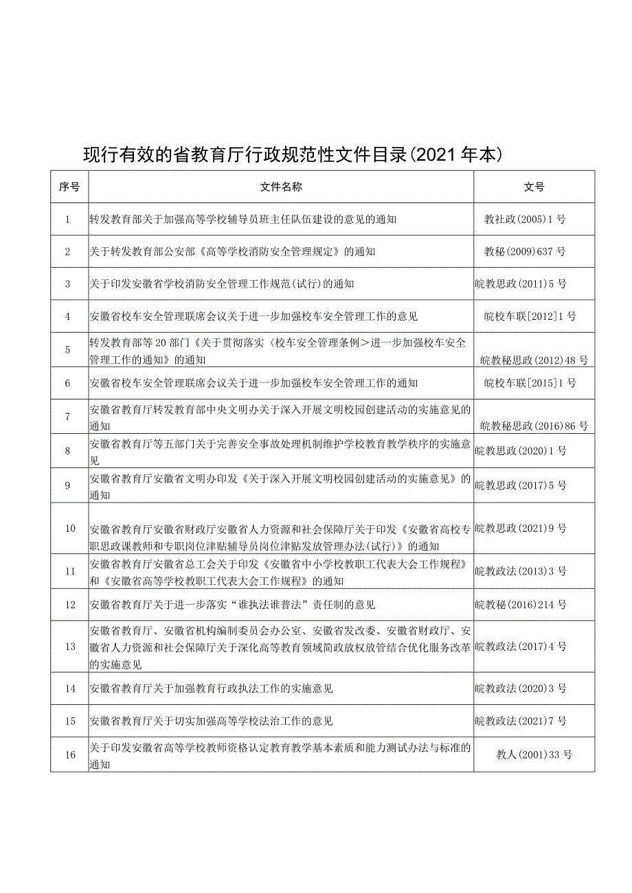 现行有效的省教育厅行政规范性文件目录2021年本.docx_第1页