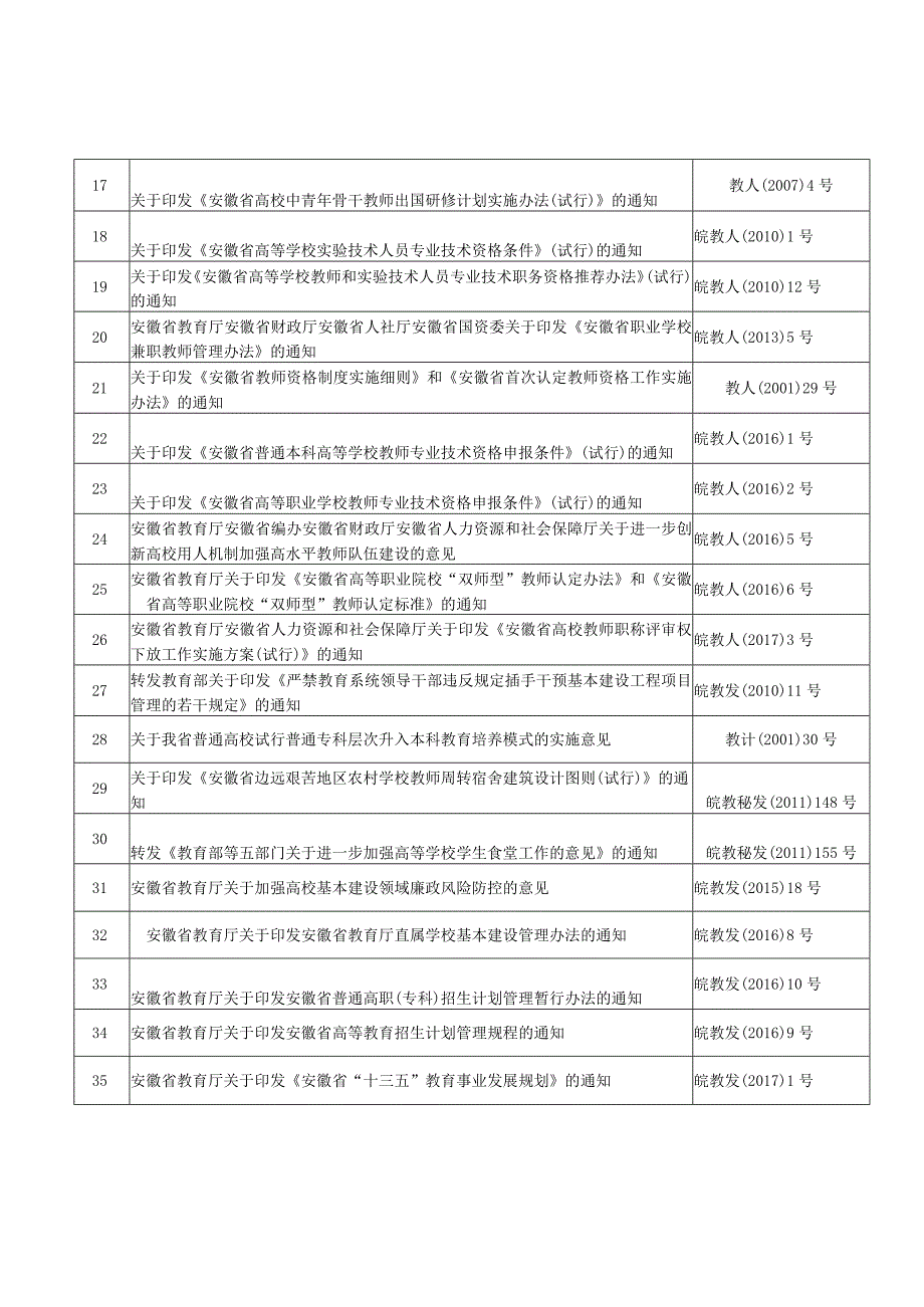 现行有效的省教育厅行政规范性文件目录2021年本.docx_第2页